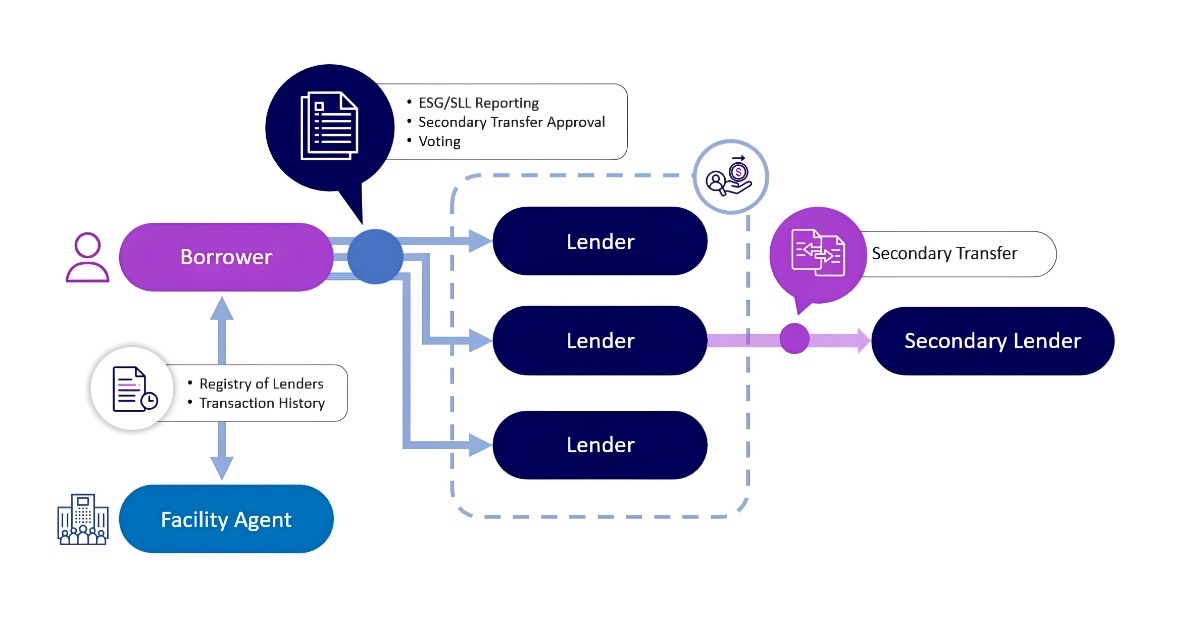 Illustration of borrowers / agents using legacy, low-tech tools to record holder information, keep up-to-date on interest payments and corporate actions
