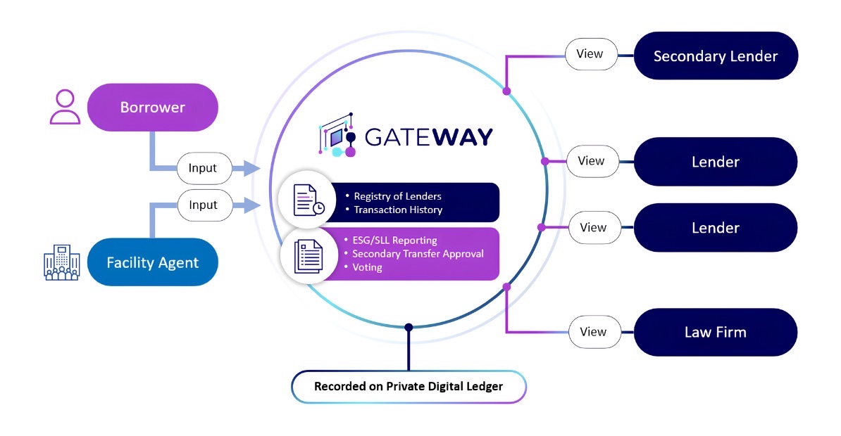 Illustration of Marketnode Gateway's flow
