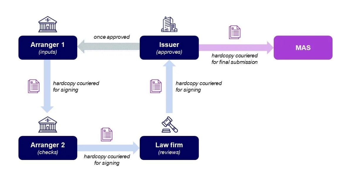 Illustration of current RODS filing process