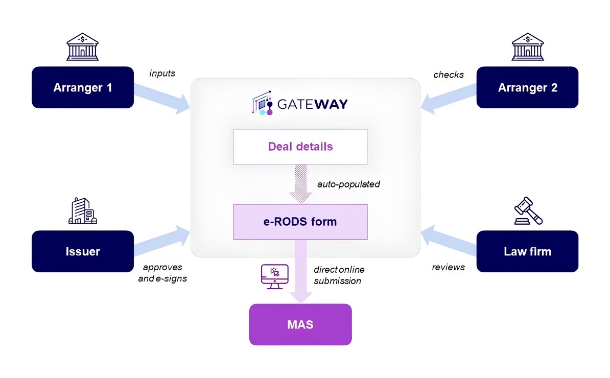 Illustration of digital RODS flow via Marketnode Gateway